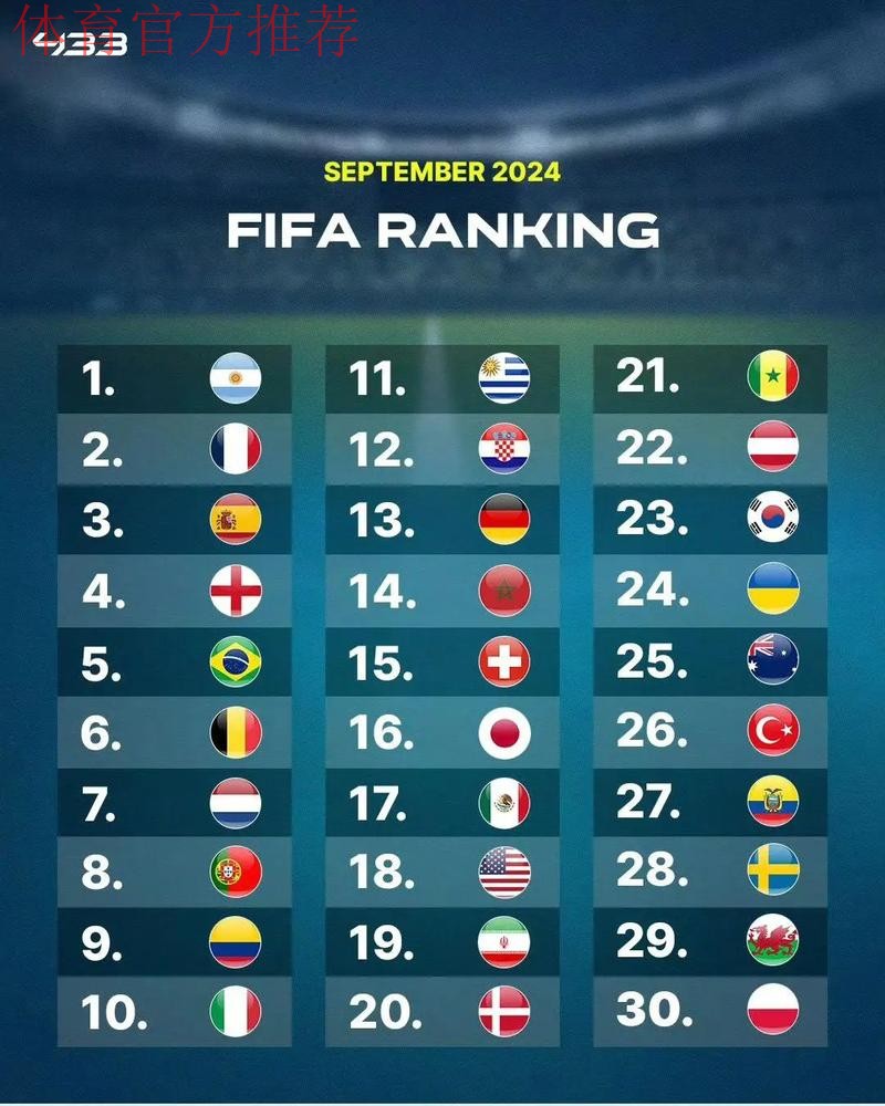 国际足联最新排名，国足列第93位，意大利跌出前10